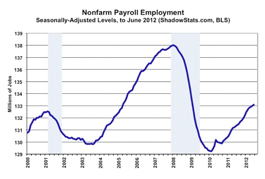 Us Economy Chart Last 20 Years