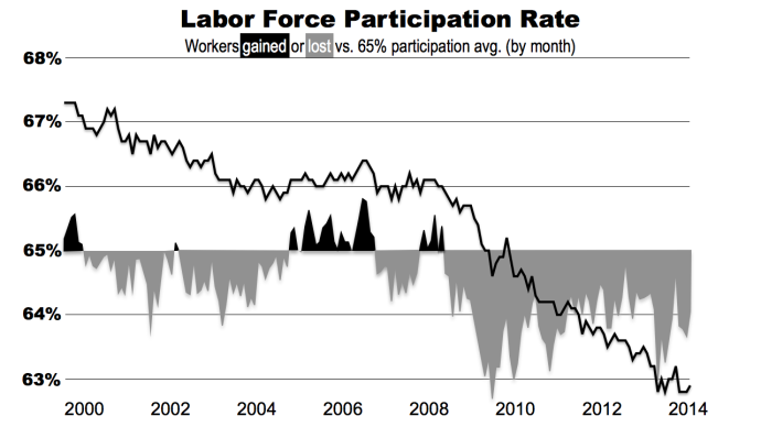 Labor force part rate since Jan 2000.002