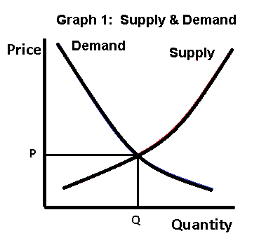 Supply and Demand Graph 1