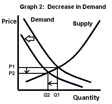 Supply and Demand Graph 2