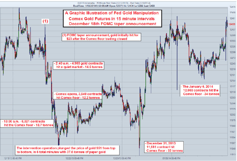 Gold Price Manipulation Chart