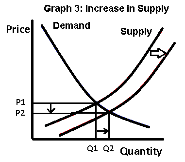 Supply and Demand Graph 3