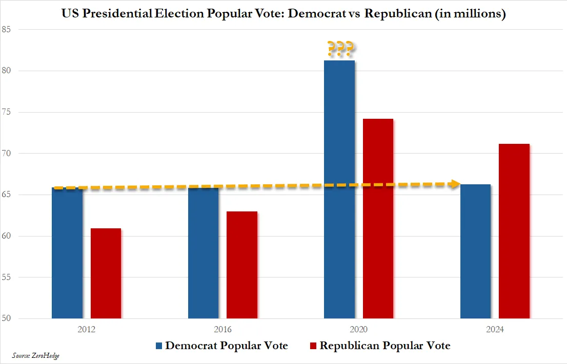 More Proof that the Democrats Stole the 2020 election